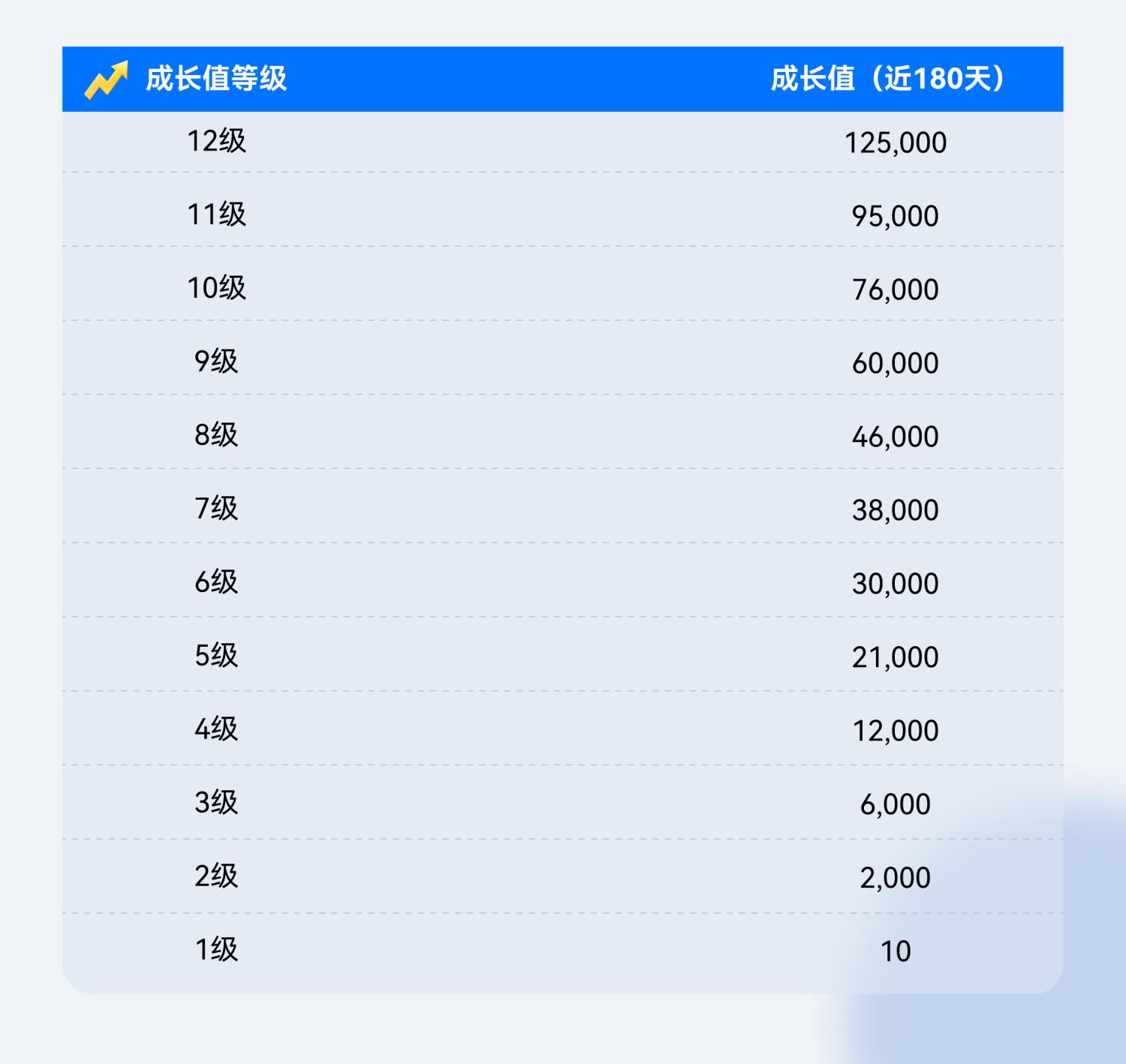 成长值等级要求一览