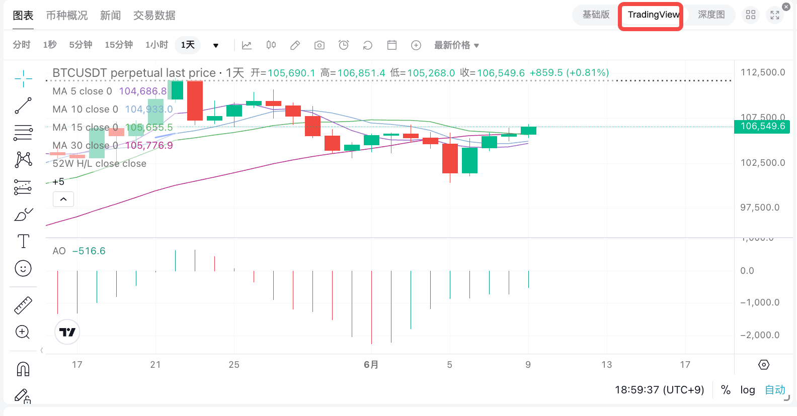 如何在 Bitget 上绘制和配置图表？ image 0