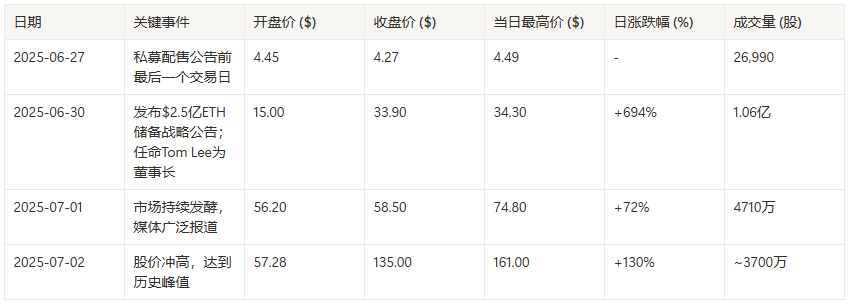 Bitmine最高暴涨37倍，回顾本轮买币后的上市公司 image 1