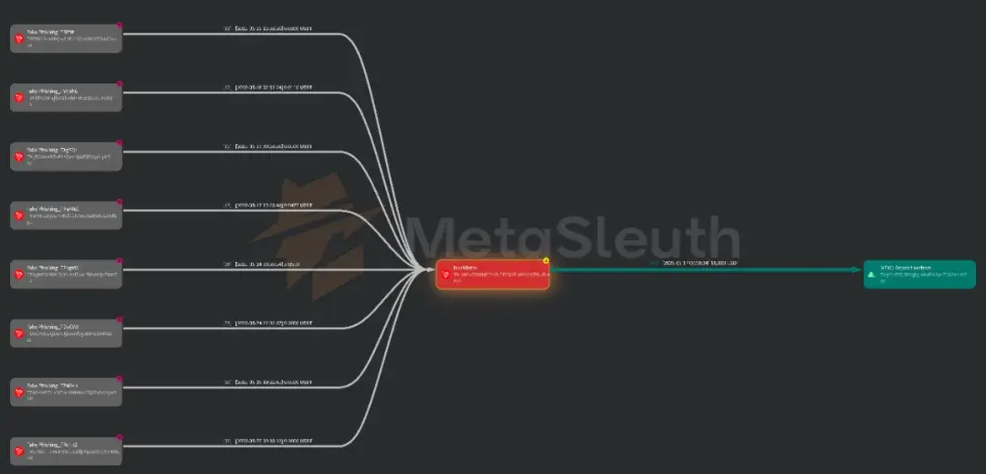 90%资金提前逃离！Tether黑名单暴露反洗钱的“猫鼠游戏”困局 image 2