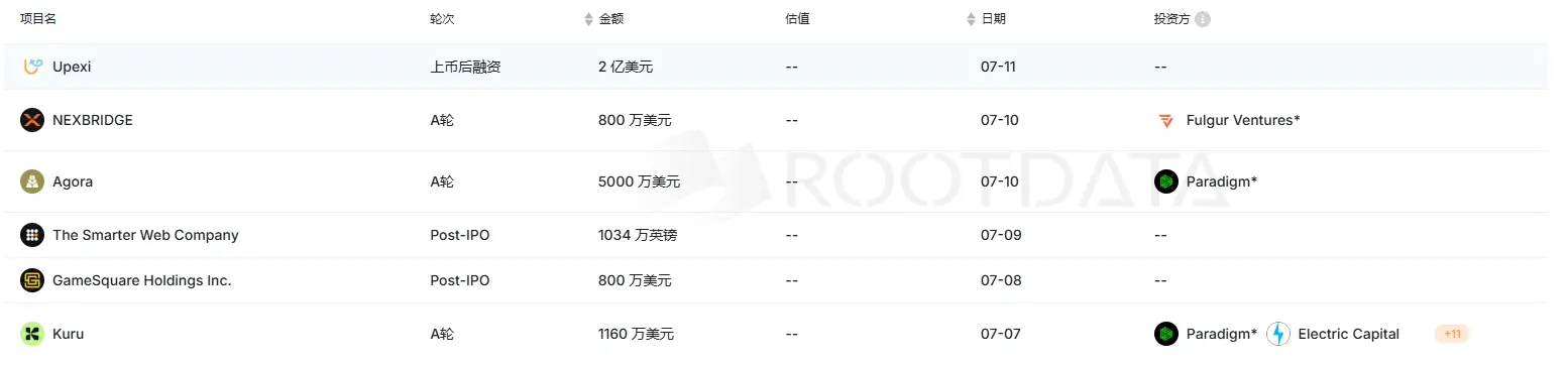 上周加密市场共发生 17 起公开融资事件，累计融资约 2.95 亿美元 | 投融资周报 image 0
