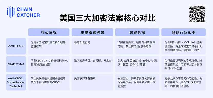 “美国加密周”三大法案重构数字监管 image 0