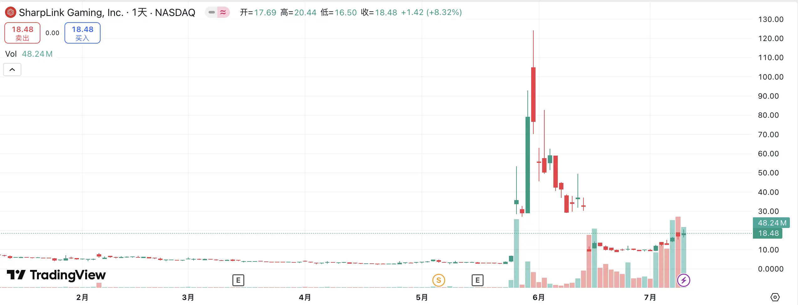 ETH 重返 3000 美元，主网 meme 玩家已经赚麻了 image 8