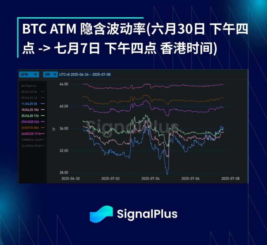 BTC 波动率周回顾(六月 30 日 - 七月 7 日) image 2