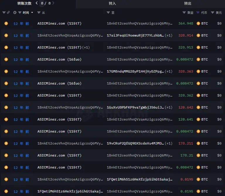 巨鲸休眠14年后激活8万枚BTC，背后是谁？会抛售吗？ image 0