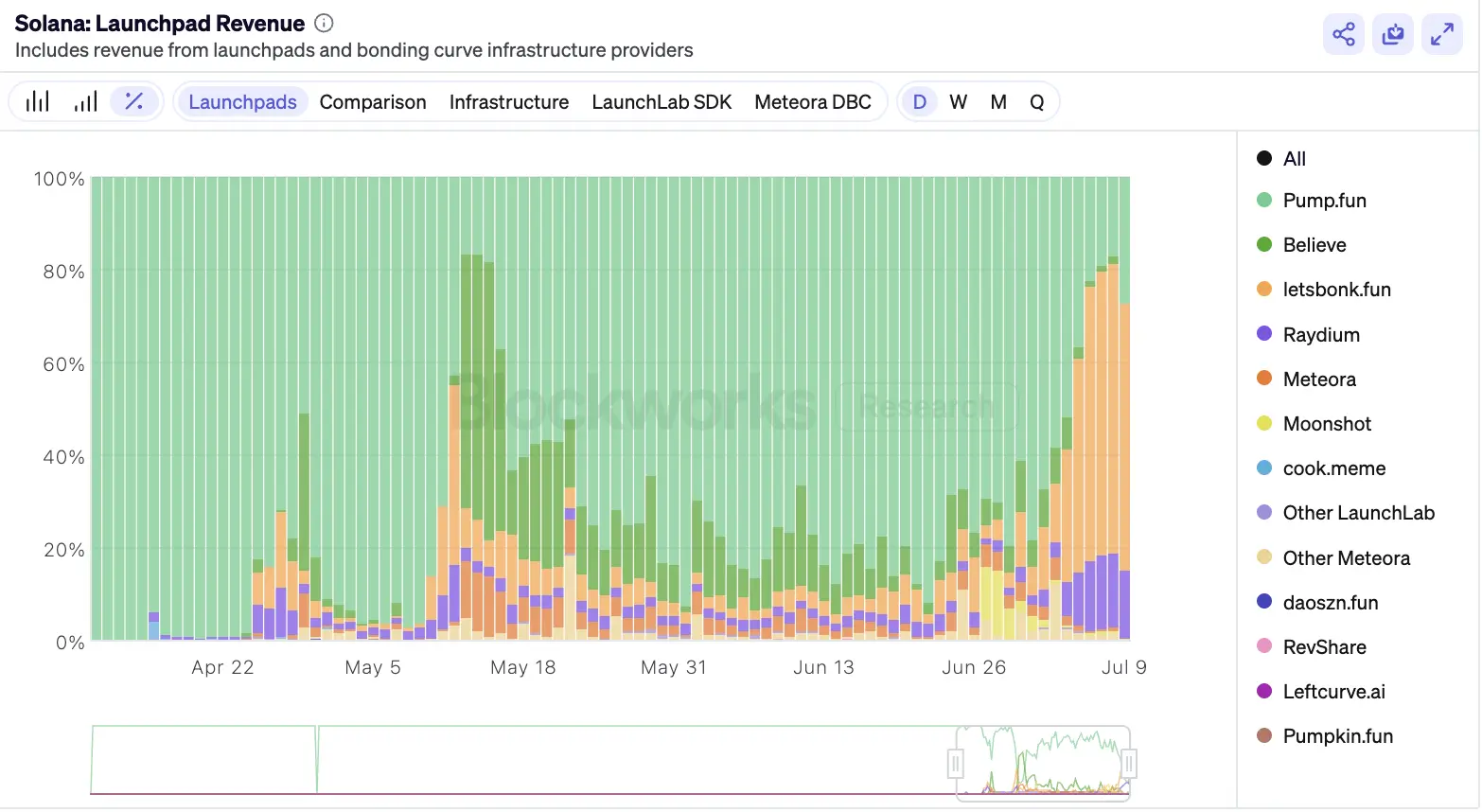 Solana发币大战，Metaplex、Raydium和Axiom有何躺赢秘籍？ image 3