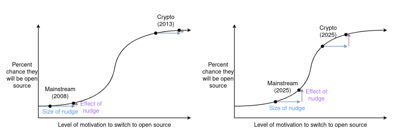 Vitalik：当开源成为主流，我为何抛弃宽松许可拥抱 copyleft？ image 2
