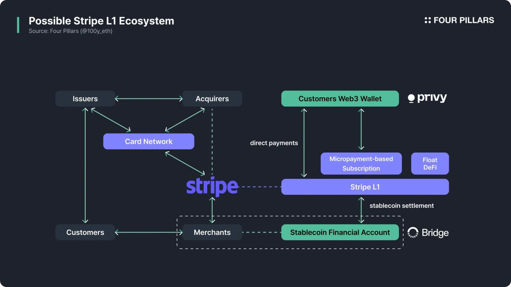 Stripe L1 猜想：从支付巨头到区块链颠覆者，一场支付范式革命的预演？ image 2