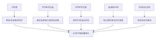 CGV：微策略的成功推动企业资产负债表进入可编程时代 image 4