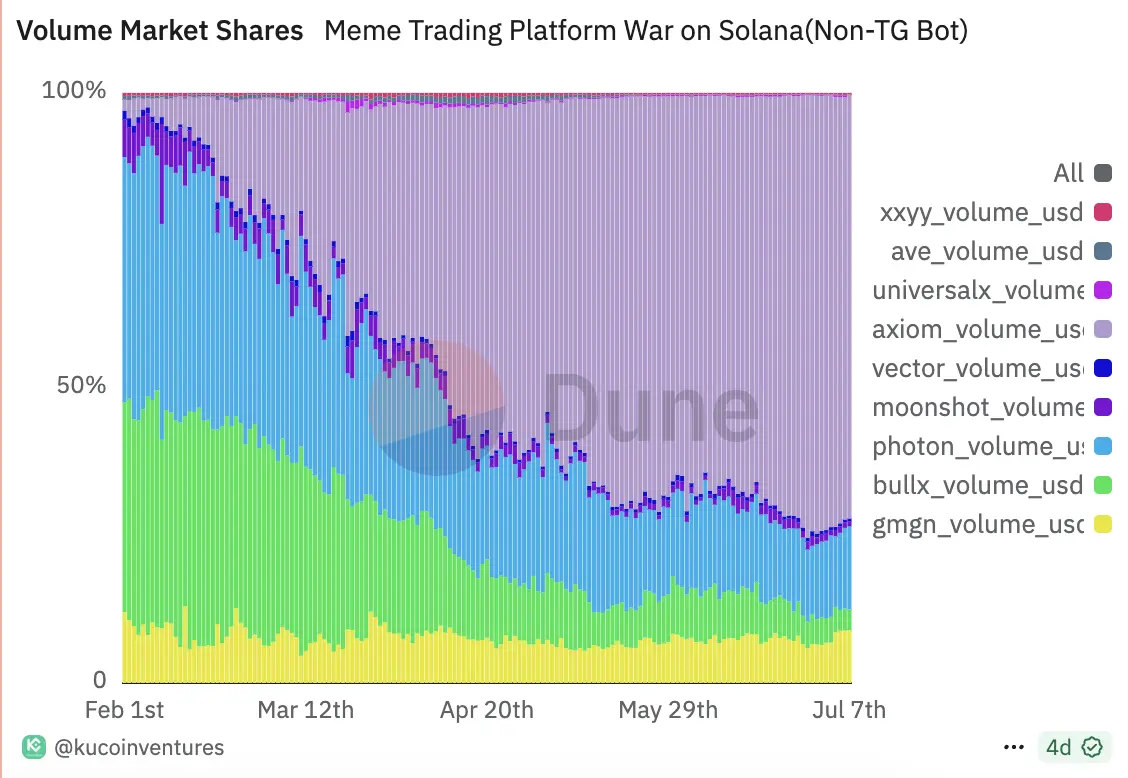 Solana发币大战，Metaplex、Raydium和Axiom有何躺赢秘籍？ image 9