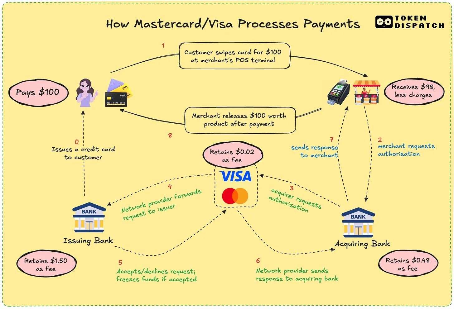 支付派对：Visa 和万事达会缺席吗？ image 1