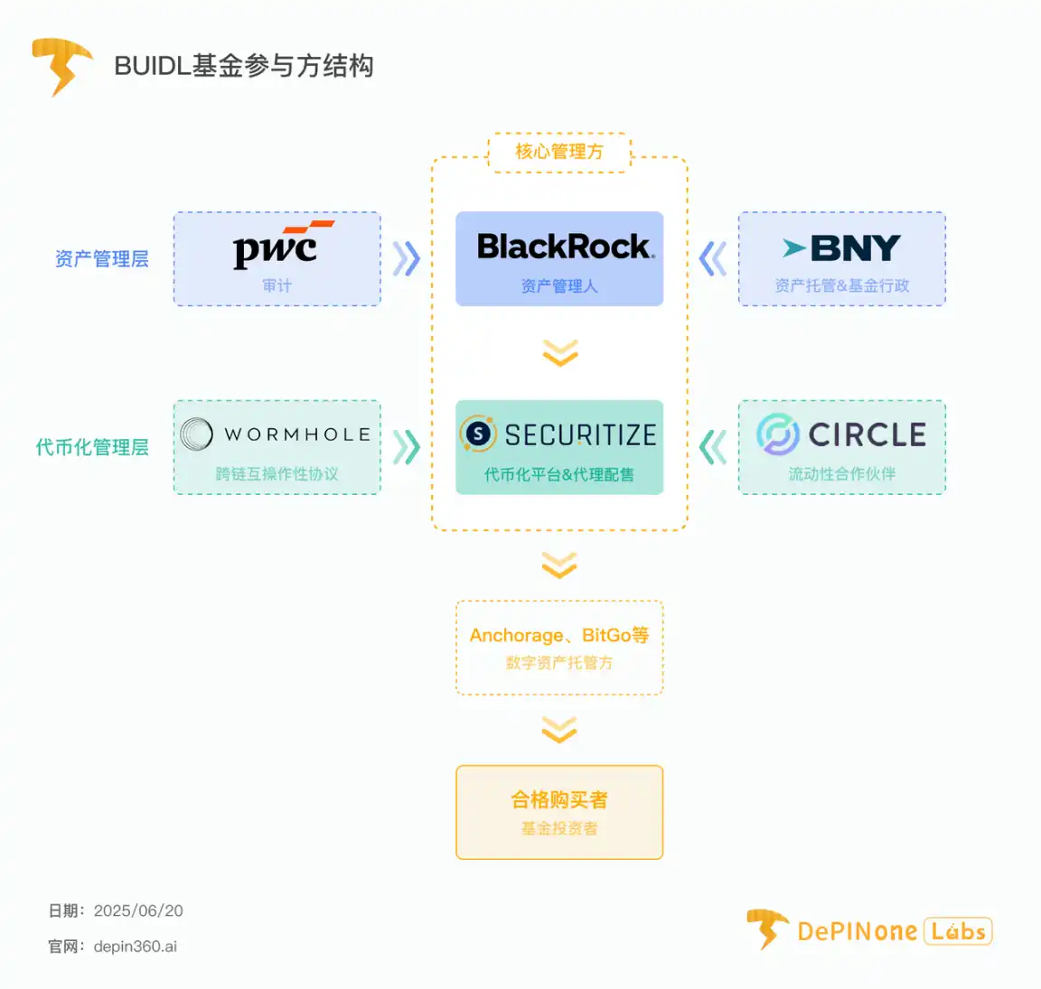 贝莱德BUIDL基金深度拆解，如何影响RWA格局 image 0