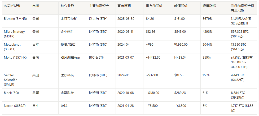 Bitmine最高暴涨37倍，回顾本轮买币后的上市公司 image 0