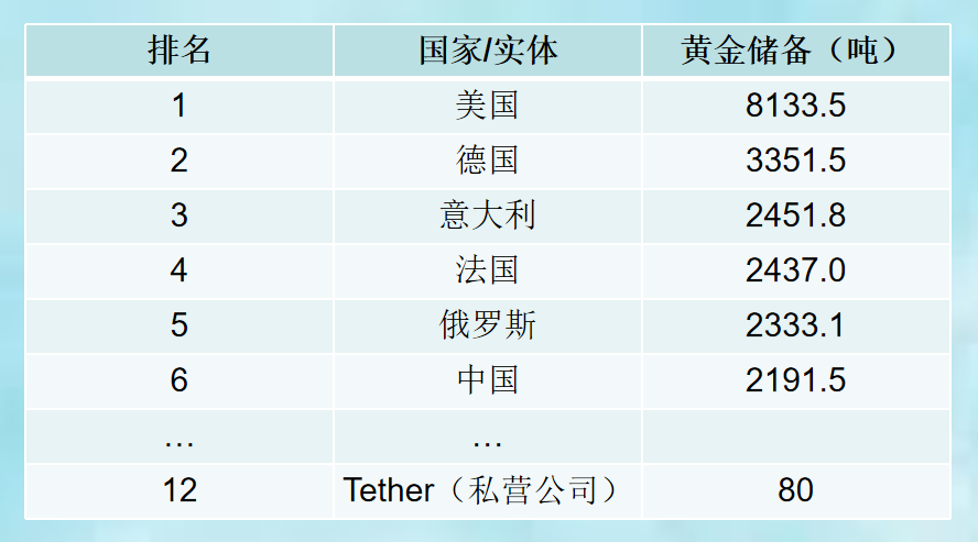 Tether 80亿美元黄金储备背后的战略与争议 image 0