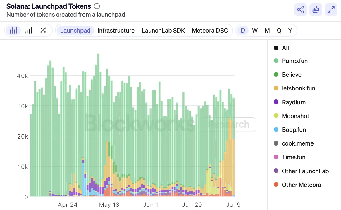 Solana发币大战，Metaplex、Raydium和Axiom有何躺赢秘籍？ image 0