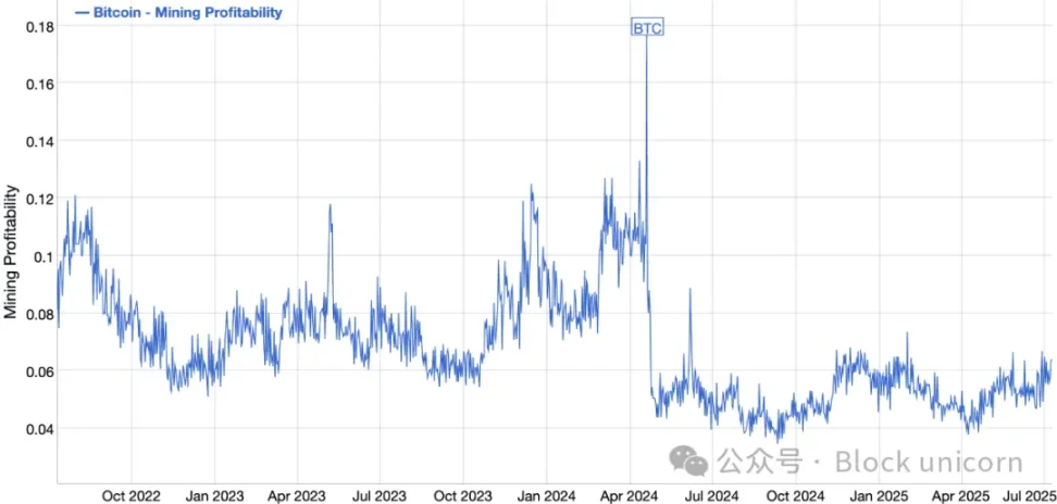BTC 战略储备和人工智能填补减半缺口 image 1