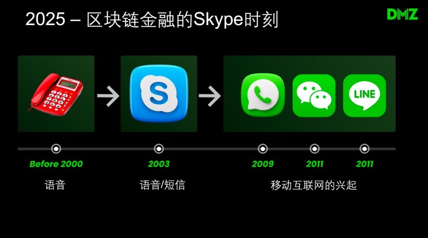 Web3.0 的失败，新兴稳定币的挑战以及 RWA 中东机遇 image 0