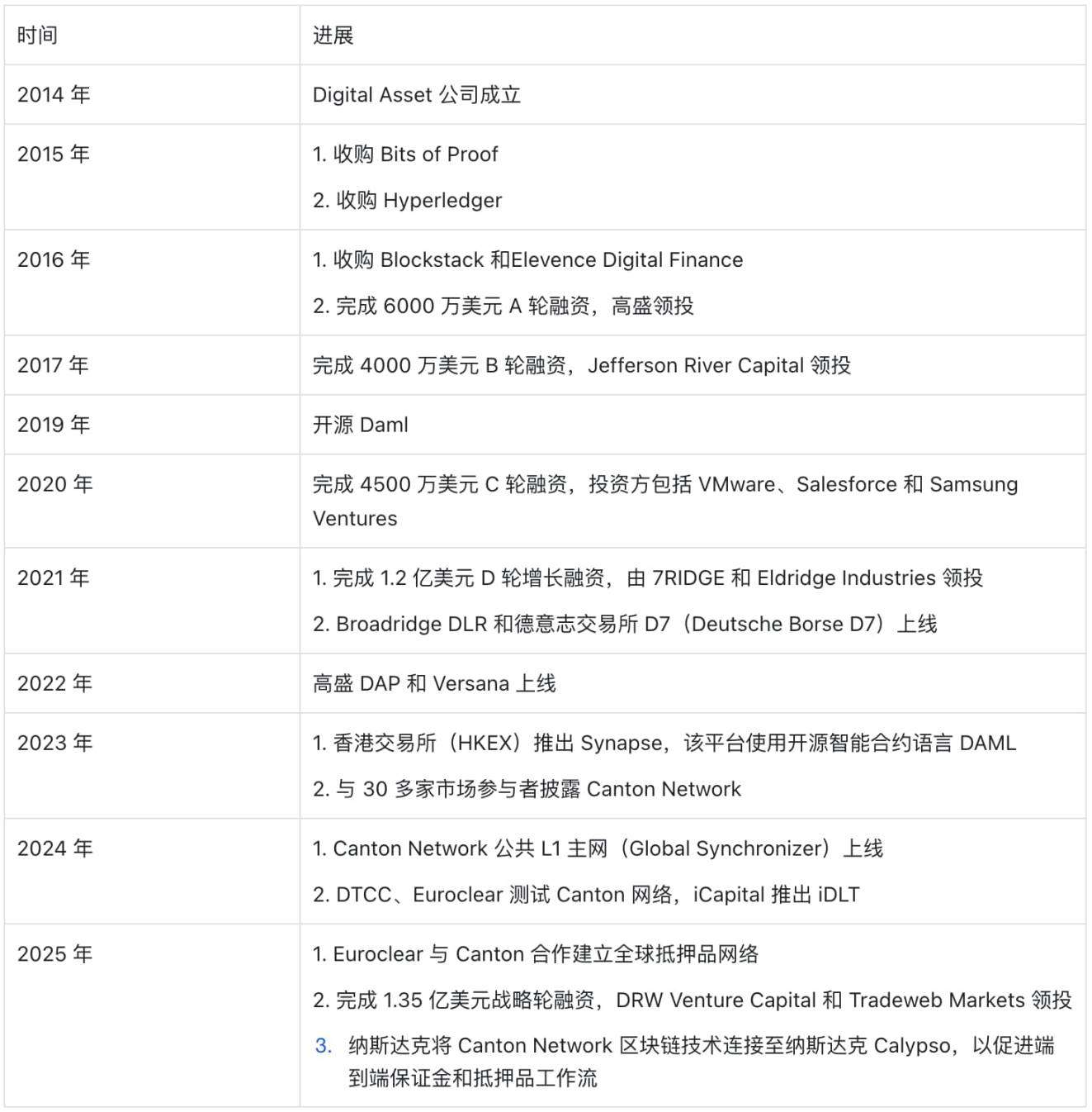 YZi Labs 最新投资的 Digital Asset 速读：4 万亿美元 RWA 帝国背后的隐形推手 image 0