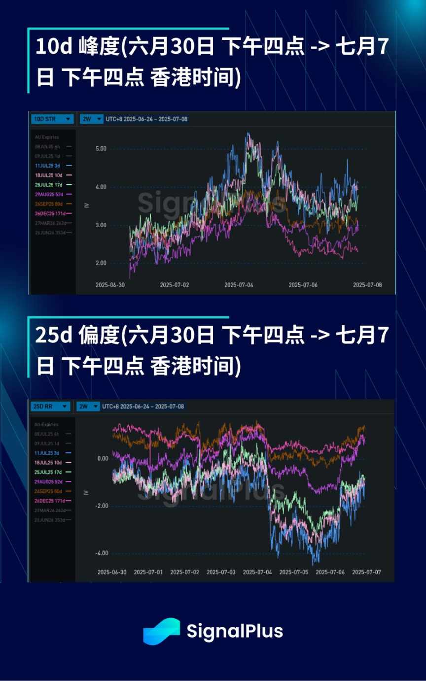 BTC 波动率周回顾(六月 30 日 - 七月 7 日) image 3