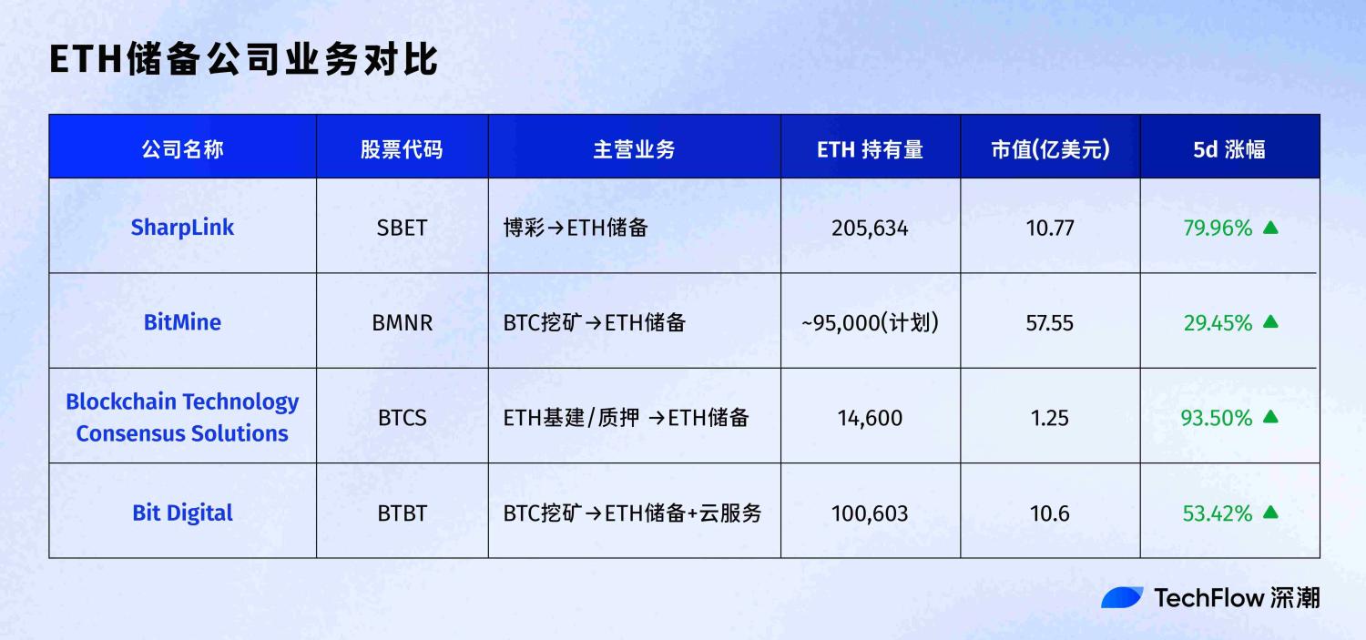 ETH 储备概念火了，4 家公司悄悄变身“以太风向标” image 1