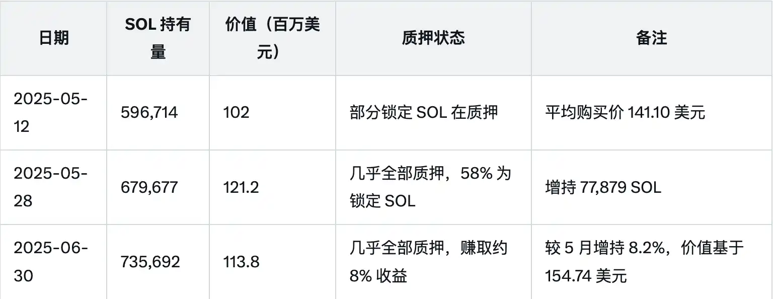 Superstate 开启「链上股份」，SOL储备公司把币股战场重新搬回链上 image 1