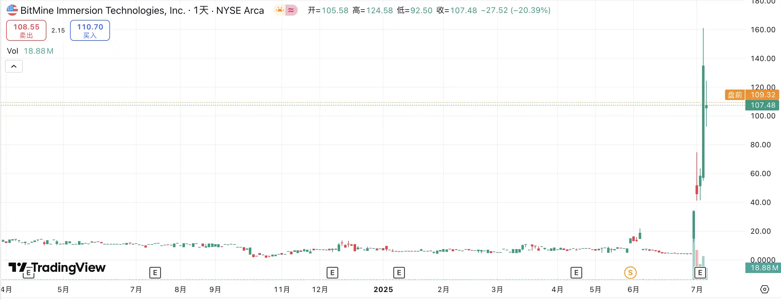单日上涨18%，这家比特币矿企为何All In以太坊？ image 3