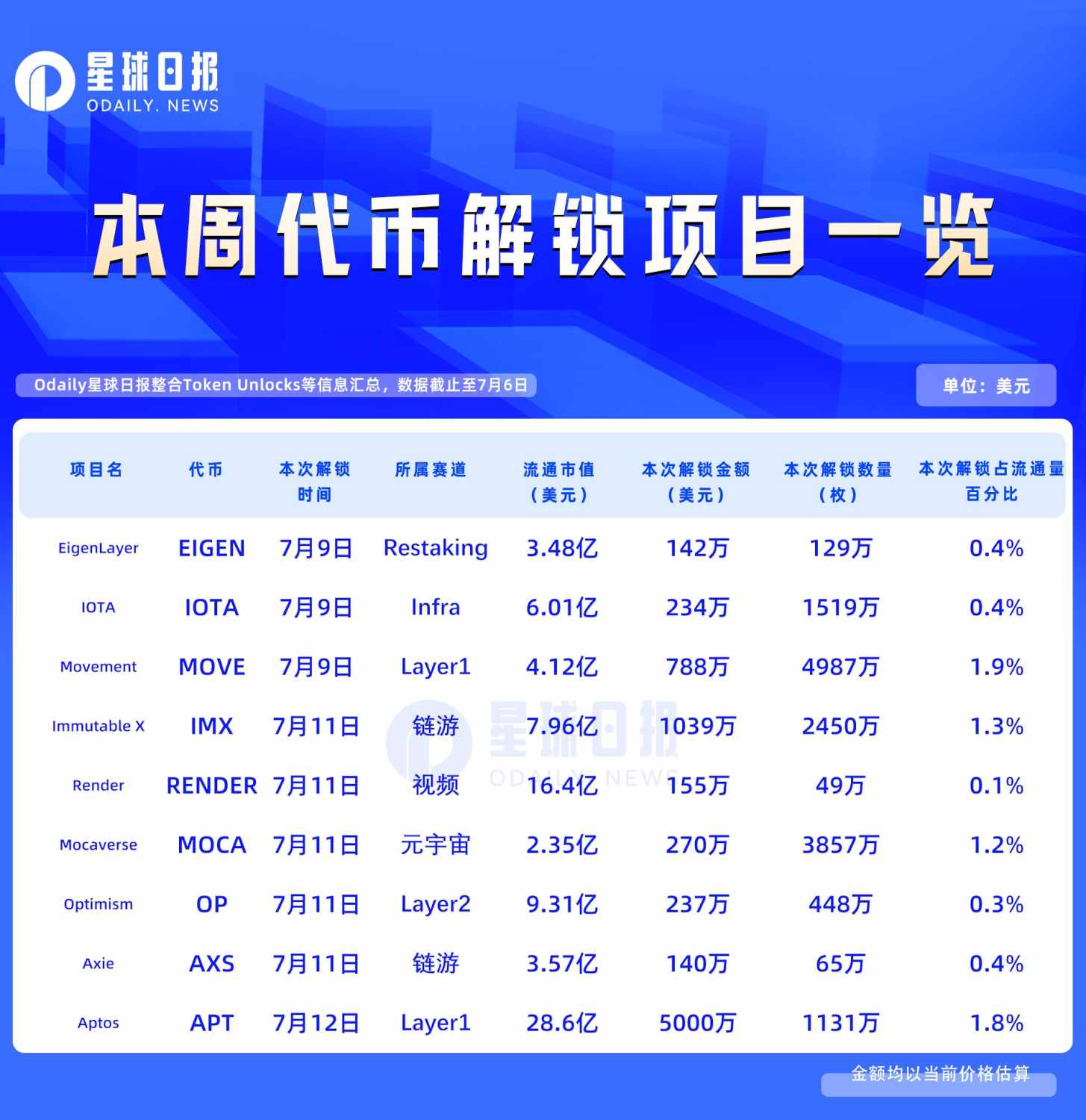 一周代币解锁：APT解锁价值约5000万美元代币 image 0