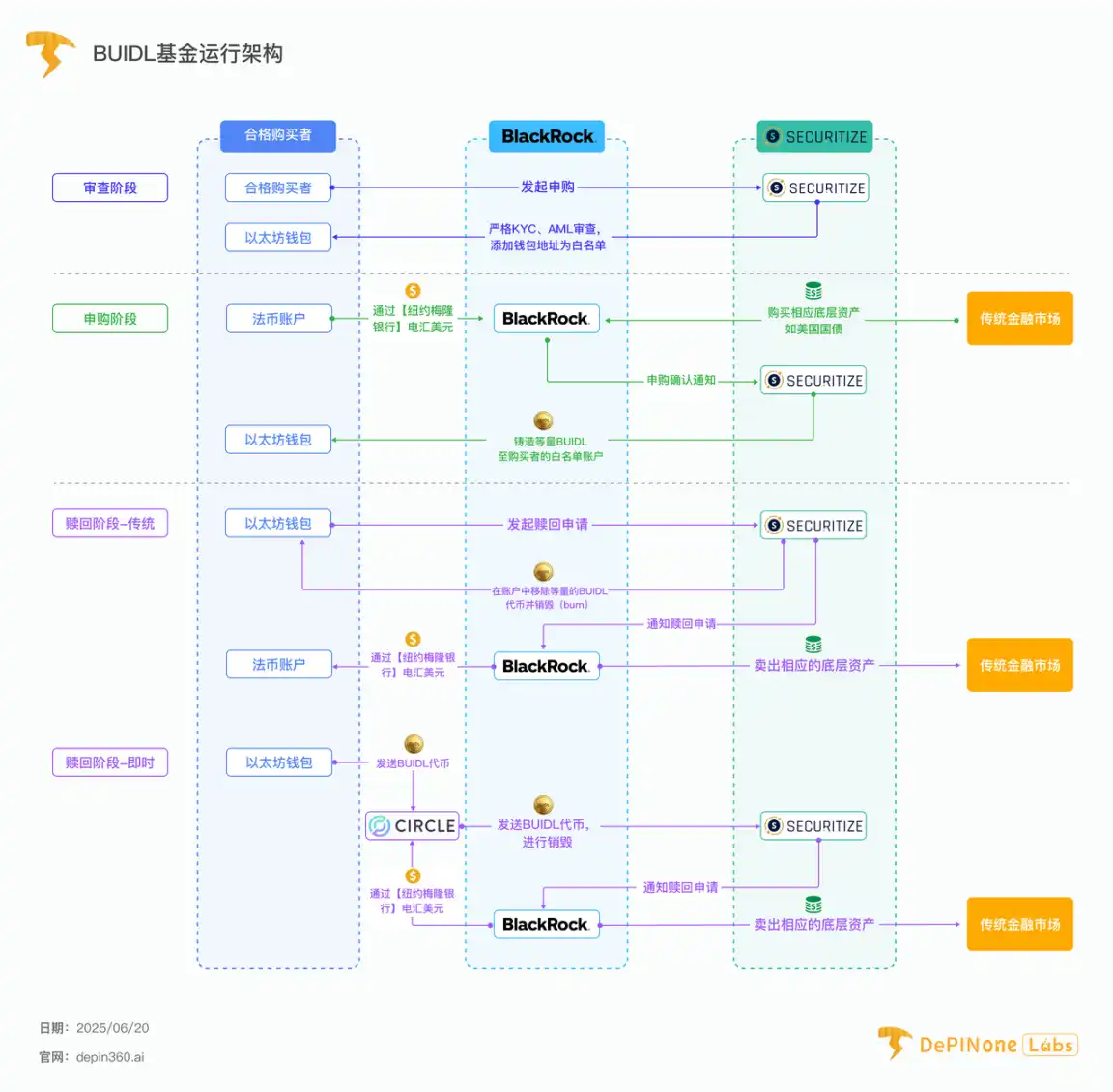 贝莱德BUIDL基金深度拆解，如何影响RWA格局 image 2