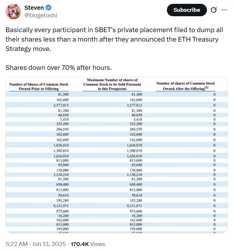 暴跌 70% 后仍溢价 100%？SharpLink 的 ETH 豪赌悬念未了 image 0
