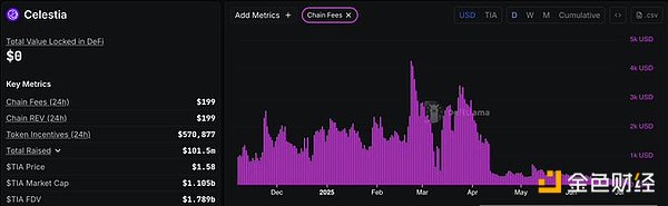简评Celestia和Polychain抛售事件：所有人都要赚钱，币价注定要走向归零？ image 3