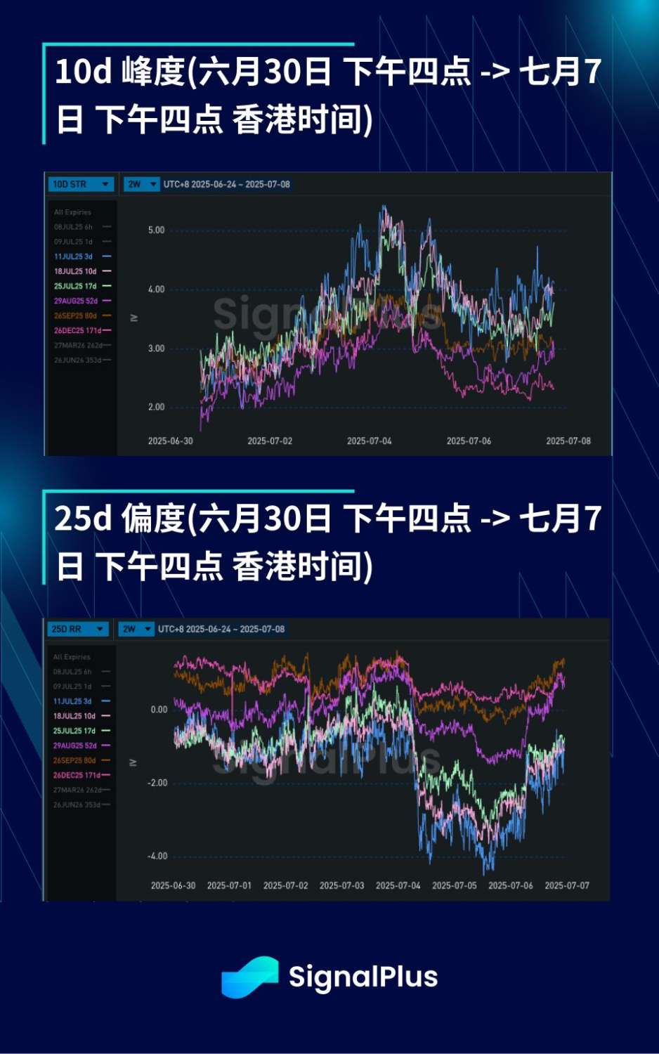 BTC波动率周回顾（六月30日-七月7日） image 3