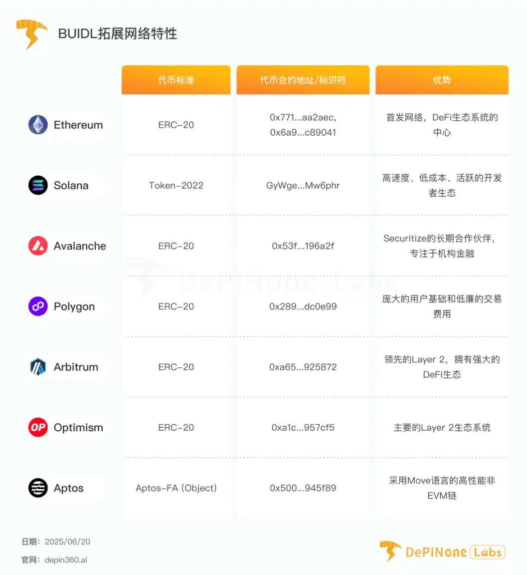 贝莱德BUIDL基金深度拆解，如何影响RWA格局 image 3
