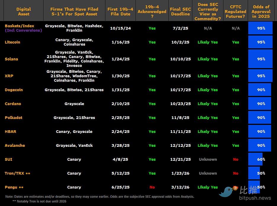 美SEC酝酿快速通道，SOL、XRP ETF即将“开闸放水”？ image 2