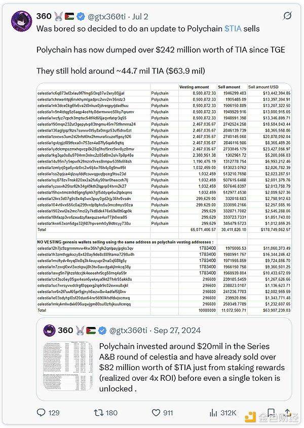简评Celestia和Polychain抛售事件：所有人都要赚钱，币价注定要走向归零？ image 0