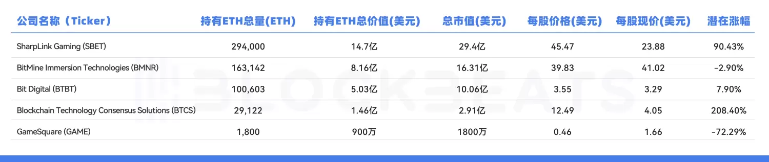 如果ETH到了5000美元，SBET能涨多少？ image 4