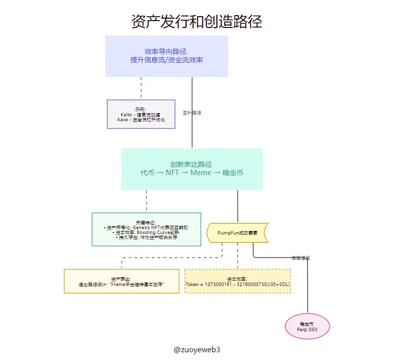 Meme大潮退去，PumpFun 为何能赚走