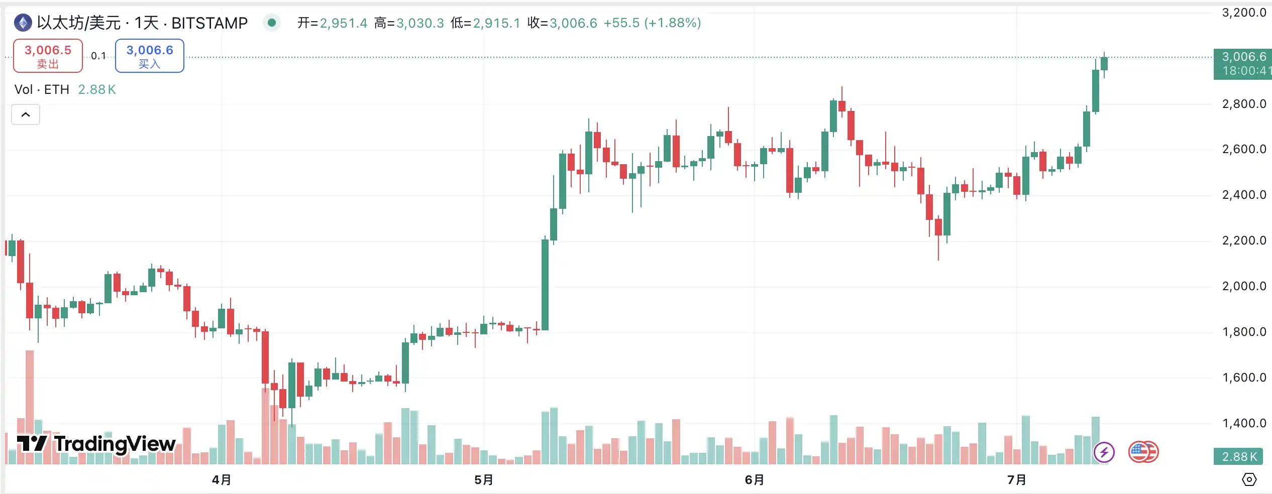ETH 重返 3000 美元，主网 meme 玩家已经赚麻了 image 0
