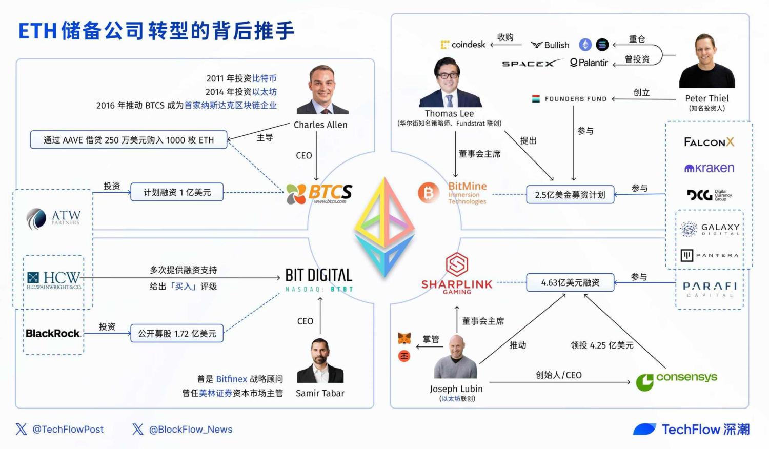 ETH 储备概念火了，4 家公司悄悄变身“以太风向标” image 2
