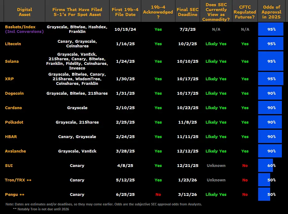 三大燃点助推山寨币 ETF，2025 下半年将迎来加密 “ETF Summer”？ image 1