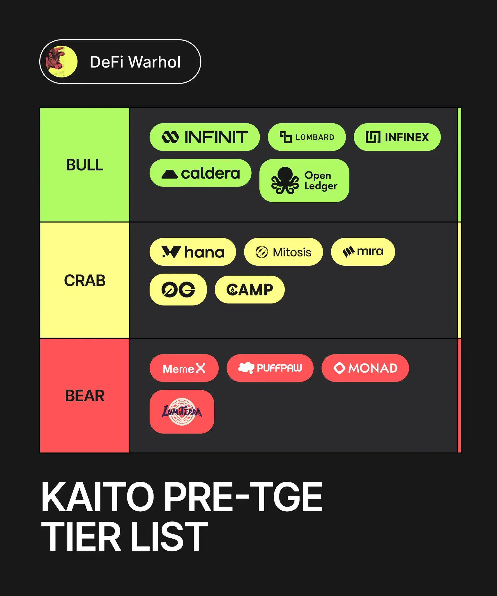 Kaito寻宝指南：哪些Pre-TGE项目是“金牛”，哪些是“废柴”？ image 0