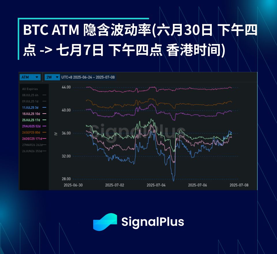 BTC波动率周回顾（六月30日-七月7日） image 2