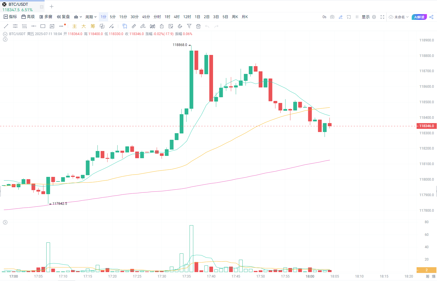 BTC 再次创高，逼近$11.9 万！ image 0