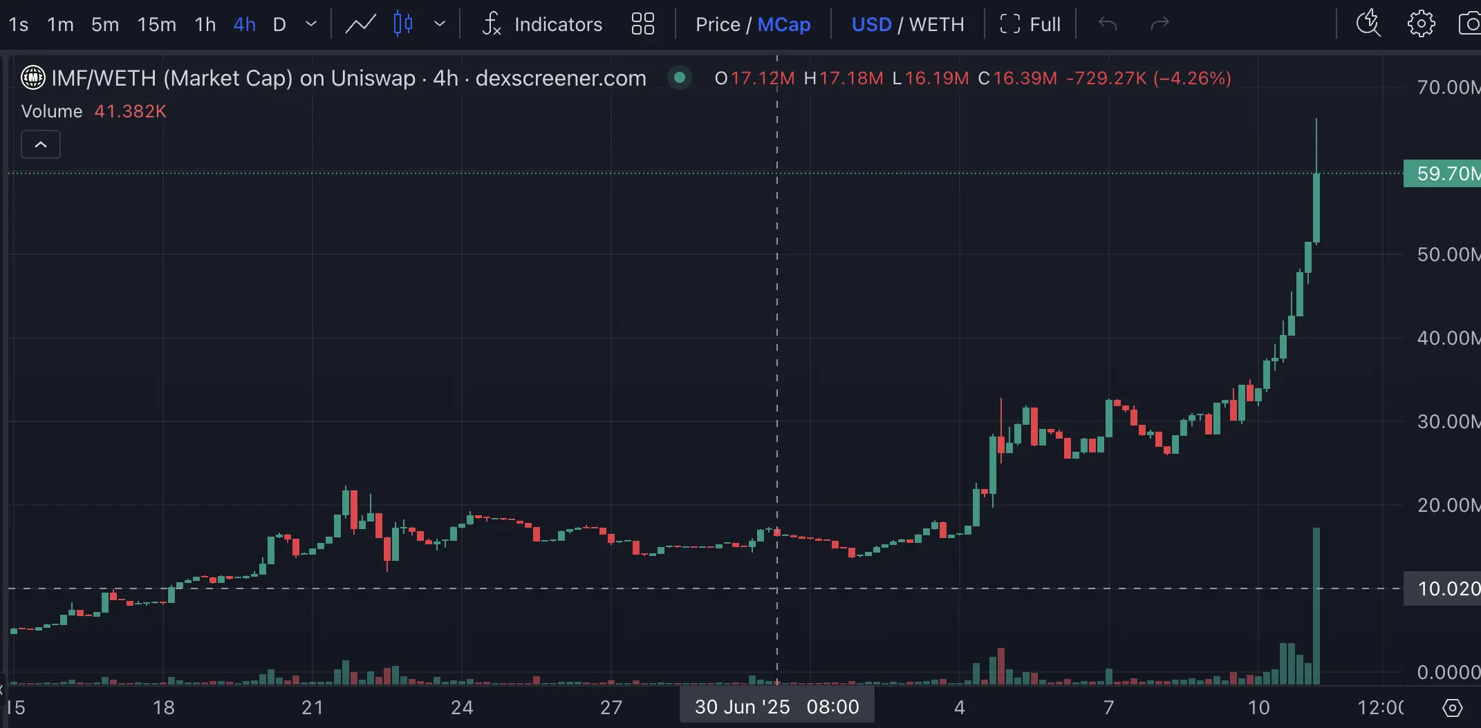 ETH 重返 3000 美元，主网 meme 玩家已经赚麻了 image 9