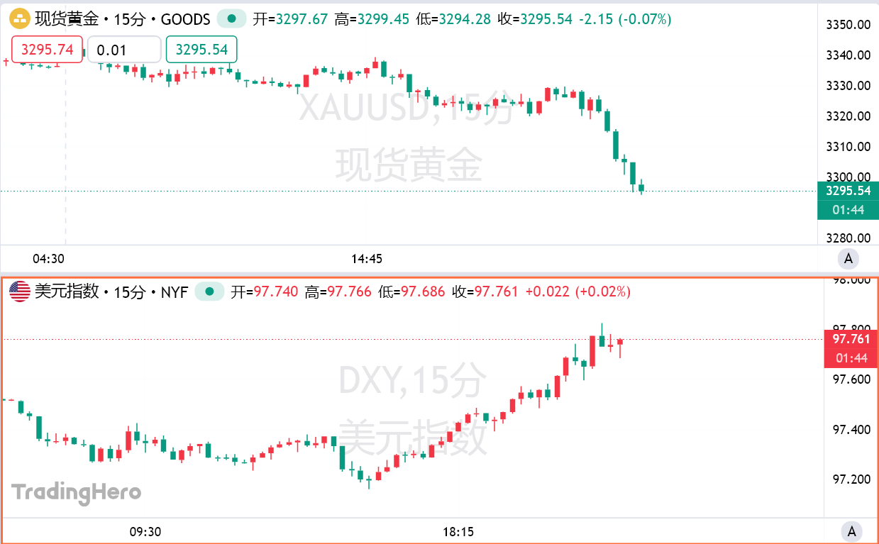 特朗普贸易战迎来新窗口期,黄金跌破3300美元关口! image 0