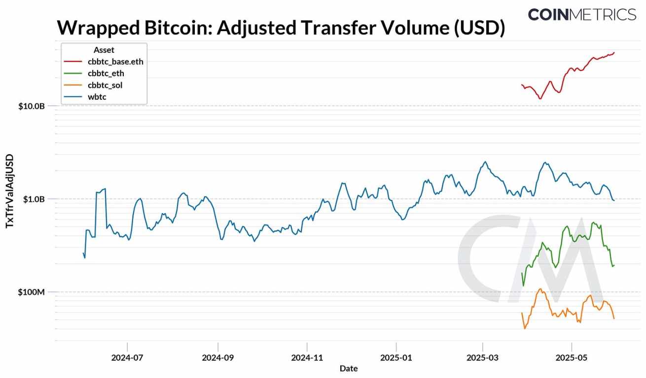 Coin Metrics：WBTC 与 cbBTC 如何扩展比特币效用？ image 4
