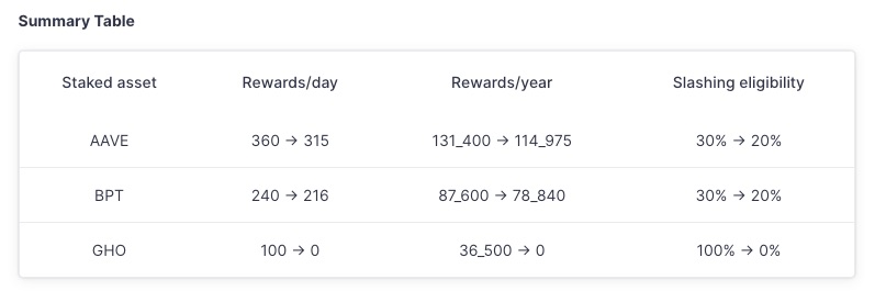 Aave Umbrella 正式通过：stkGHO APY 13% 的稳定币神矿陨落？ image 4