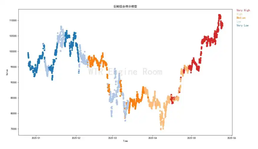 第20周链上数据：机构主导的牛市面临首次考验，BTC将何去何从？ image 12