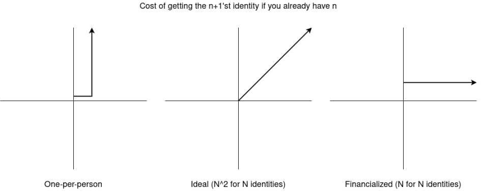 Vitalik：数字身份+ZK技术下的多重困境 image 4