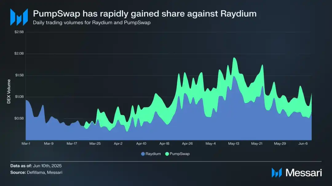 合理估值 70 亿？PUMP 公售买到就是赚到？ image 1