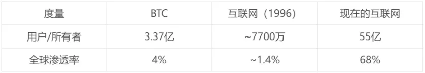 4% 持有率，3.37 亿用户：比特币主流化还差 30 个 Snapchat 的距离？ image 0
